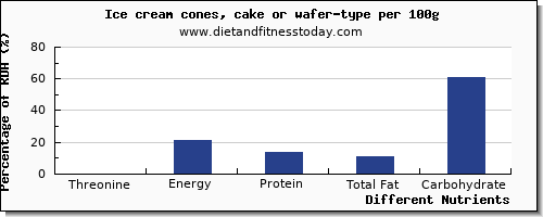 chart to show highest threonine in ice cream per 100g